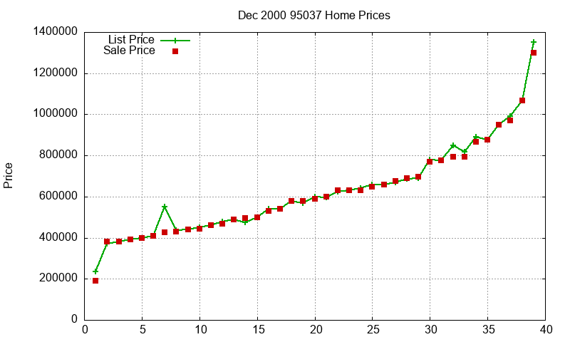 95037 Homes Just Sold 2000-12 95037 Homes Just Sold 2000-12