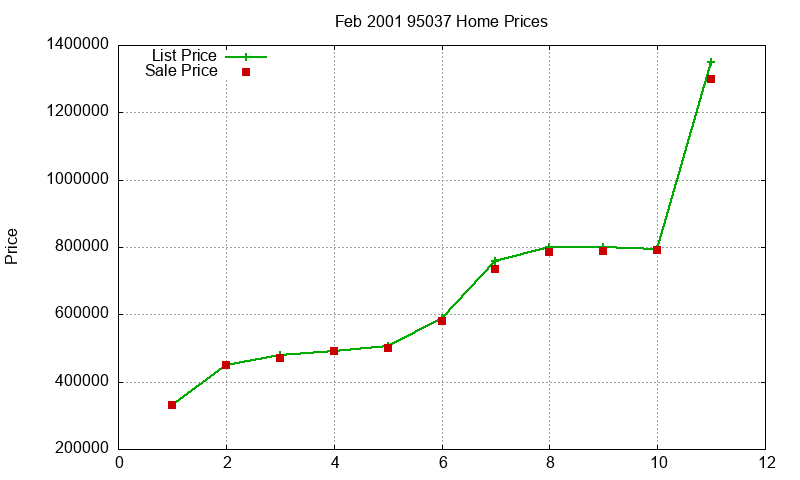 95037 Homes Just Sold 2001-02 95037 Homes Just Sold 2001-02