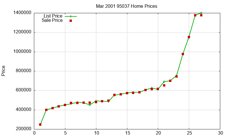 95037 Homes Just Sold 2001-03 95037 Homes Just Sold 2001-03