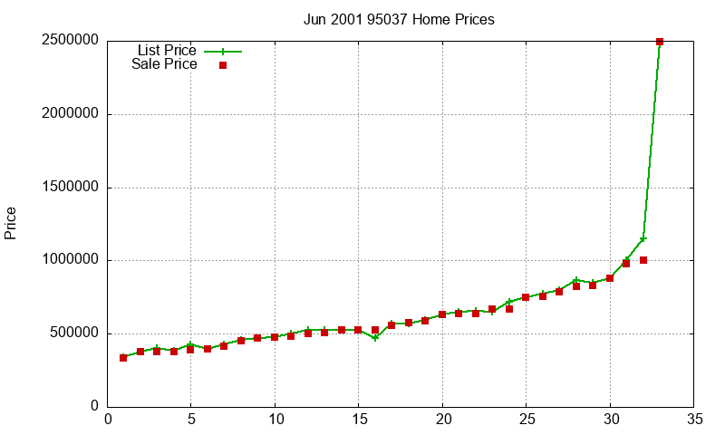 95037 Homes Just Sold 2001-06 95037 Homes Just Sold 2001-06