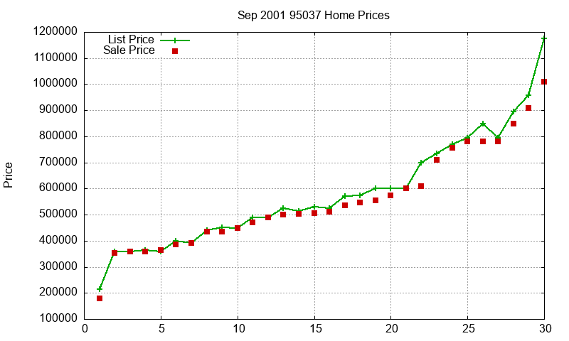 95037 Homes Just Sold 2001-09 95037 Homes Just Sold 2001-09