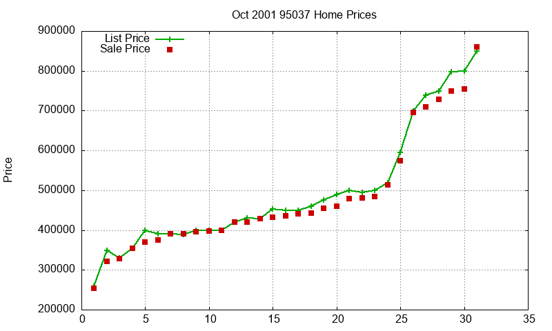 95037 Homes Just Sold 2001-10 95037 Homes Just Sold 2001-10