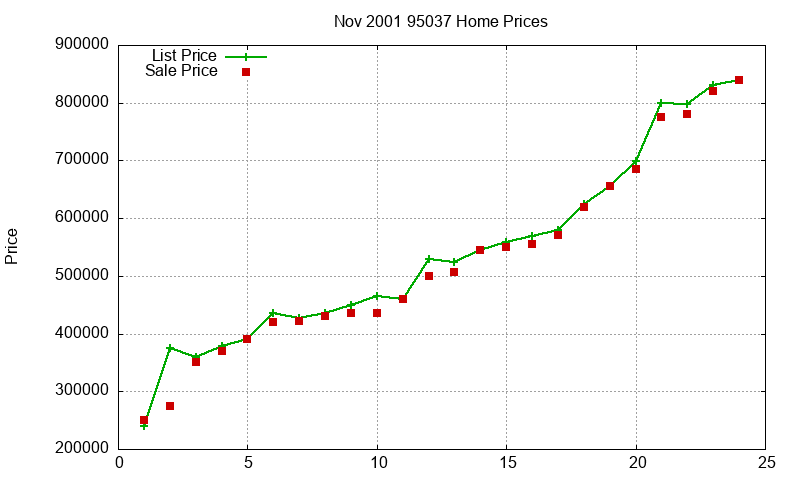 95037 Homes Just Sold 2001-11