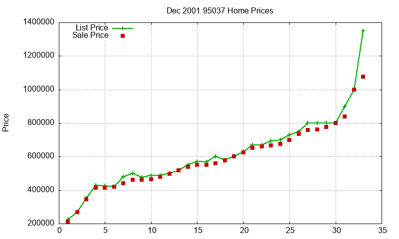 95037 Homes Just Sold 2001-12 95037 Homes Just Sold 2001-12