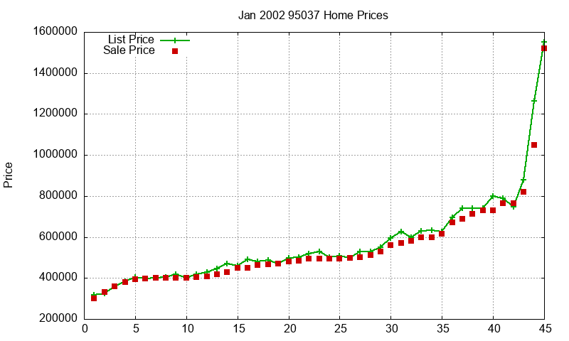 95037 Homes Just Sold 2002-01 95037 Homes Just Sold 2002-01