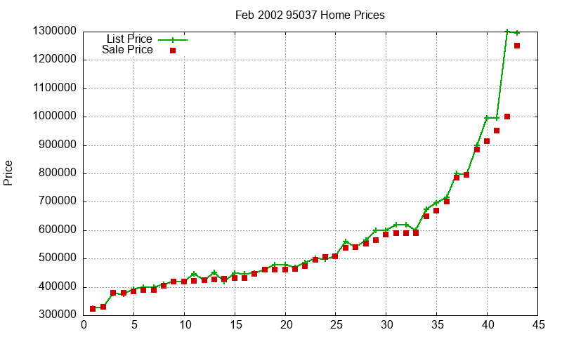 95037 Homes Just Sold 2002-02 95037 Homes Just Sold 2002-02