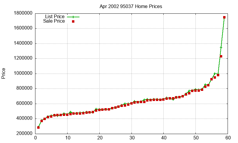 95037 Homes Just Sold 2002-04
