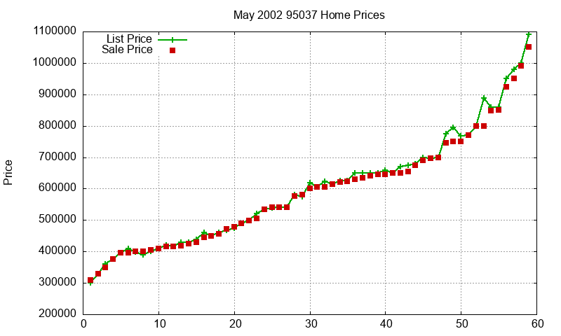 95037 Homes Just Sold 2002-05 95037 Homes Just Sold 2002-05