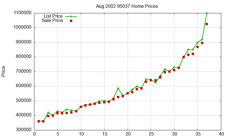 95037 Homes Just Sold 2002-08 95037 Homes Just Sold 2002-08
