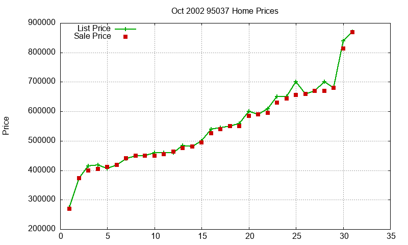 95037 Homes Just Sold 2002-10 95037 Homes Just Sold 2002-10