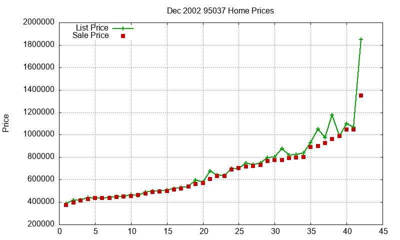 95037 Homes Just Sold 2002-12
