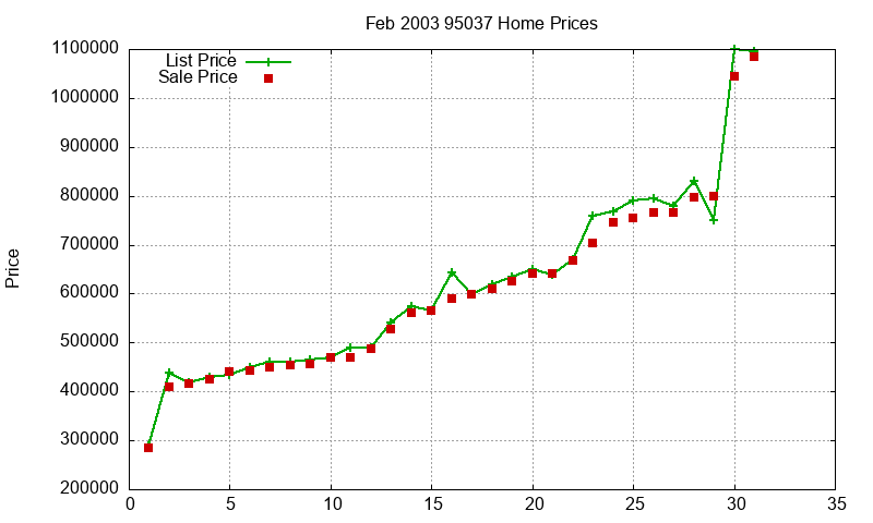 95037 Homes Just Sold 2003-02