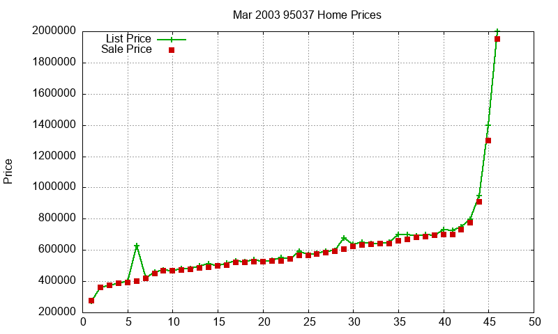 95037 Homes Just Sold 2003-03 95037 Homes Just Sold 2003-03