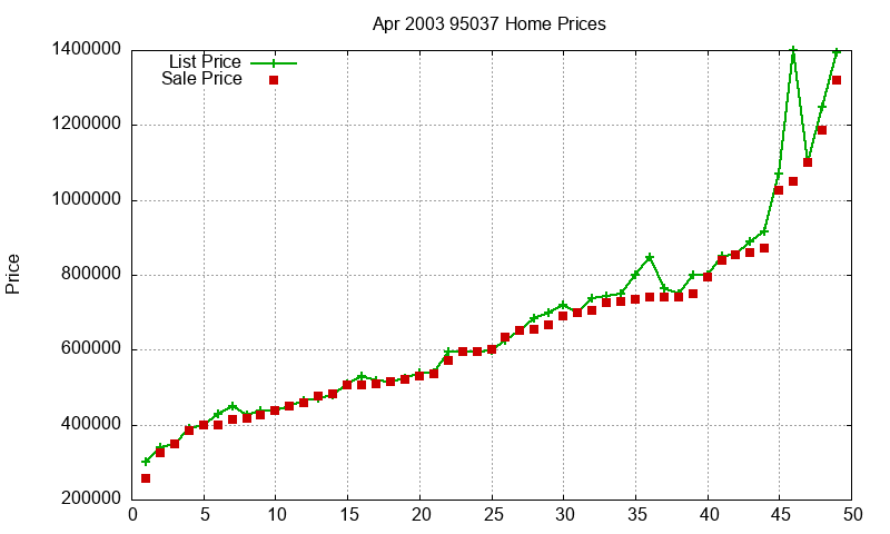 95037 Homes Just Sold 2003-04 95037 Homes Just Sold 2003-04