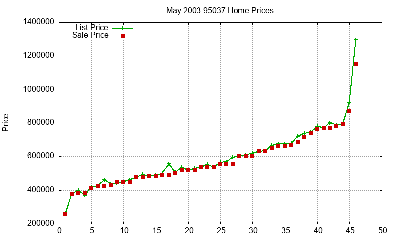 95037 Homes Just Sold 2003-05