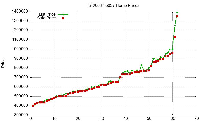 95037 Homes Just Sold 2003-07