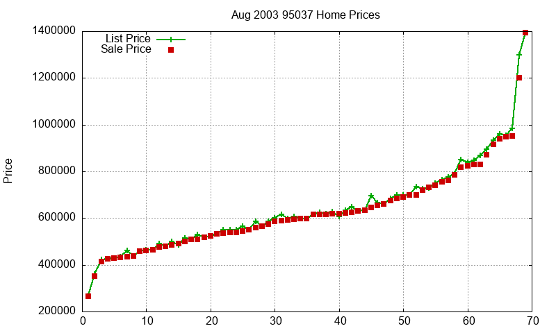 95037 Homes Just Sold 2003-08