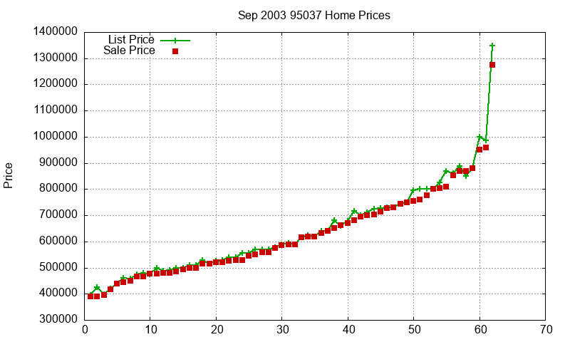 95037 Homes Just Sold 2003-09