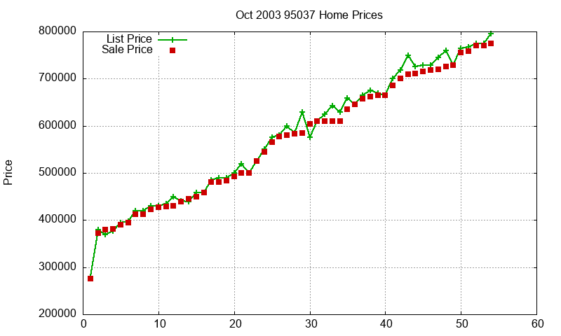 95037 Homes Just Sold 2003-10