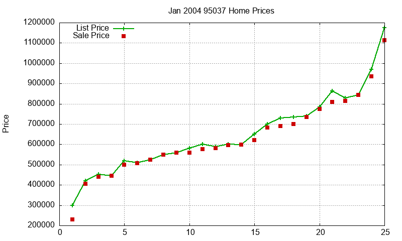 95037 Homes Just Sold 2004-01 95037 Homes Just Sold 2004-01