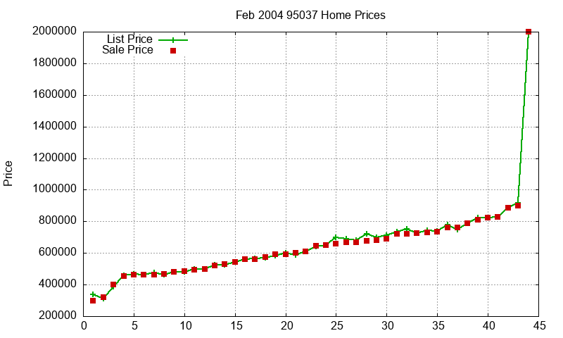 95037 Homes Just Sold 2004-02