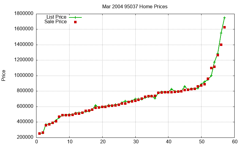 95037 Homes Just Sold 2004-03