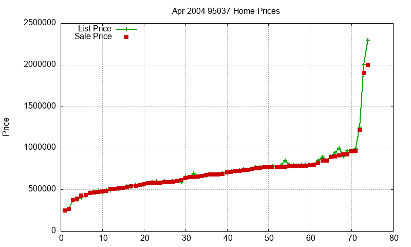 95037 Homes Just Sold 2004-04 95037 Homes Just Sold 2004-04