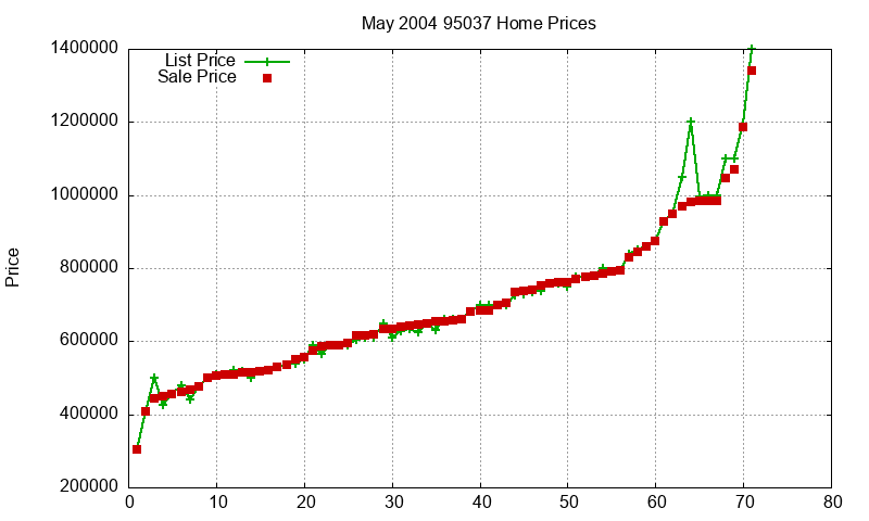 95037 Homes Just Sold 2004-05