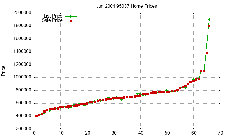 95037 Homes Just Sold 2004-06 95037 Homes Just Sold 2004-06
