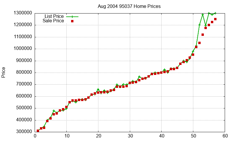 95037 Homes Just Sold 2004-08