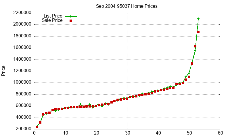 95037 Homes Just Sold 2004-09