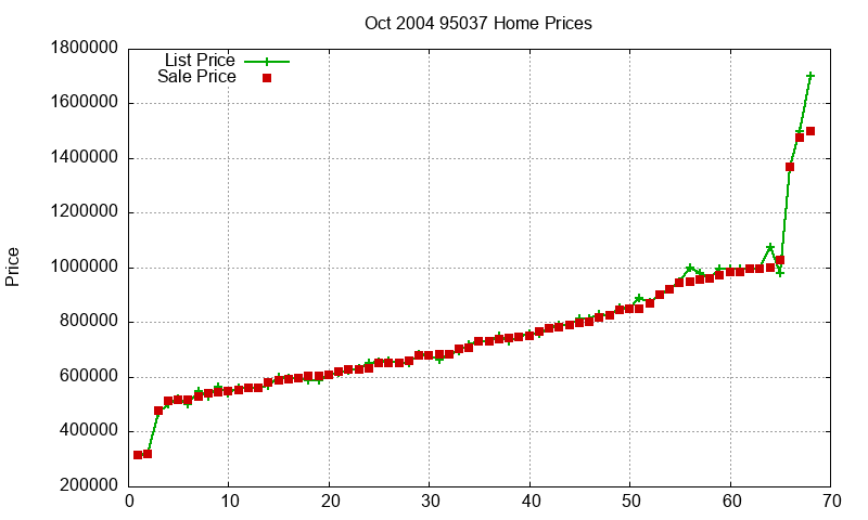95037 Homes Just Sold 2004-10 95037 Homes Just Sold 2004-10