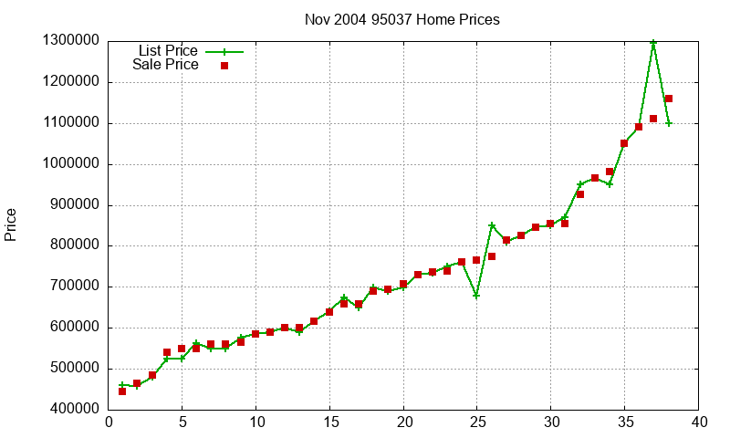 95037 Homes Just Sold 2004-11