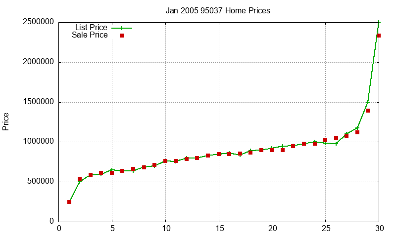 95037 Homes Just Sold 2005-01