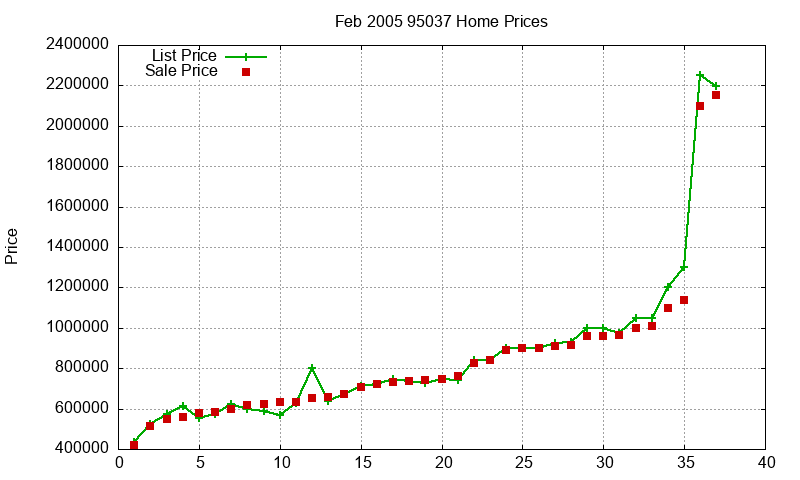 95037 Homes Just Sold 2005-02 95037 Homes Just Sold 2005-02