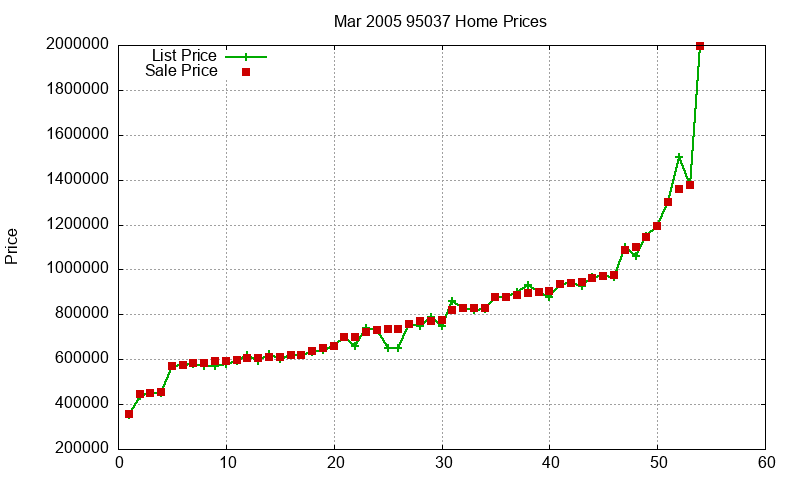 95037 Homes Just Sold 2005-03
