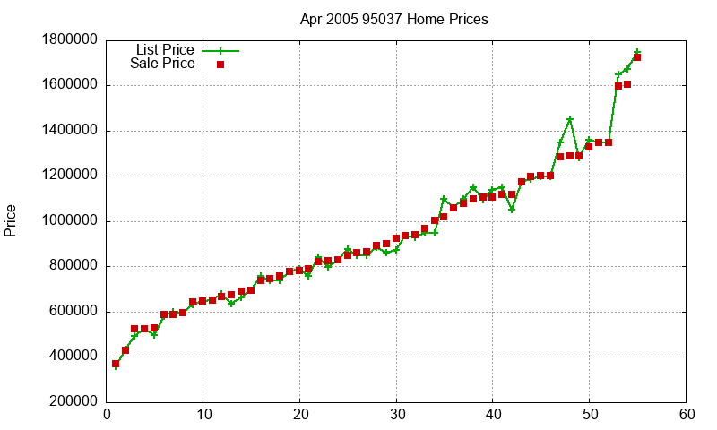 95037 Homes Just Sold 2005-04 95037 Homes Just Sold 2005-04