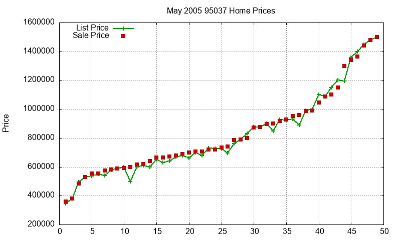 95037 Homes Just Sold 2005-05 95037 Homes Just Sold 2005-05