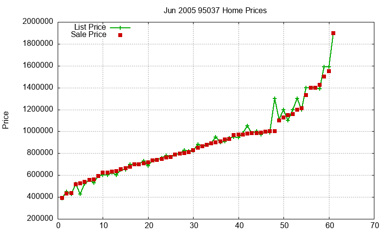 95037 Homes Just Sold 2005-06