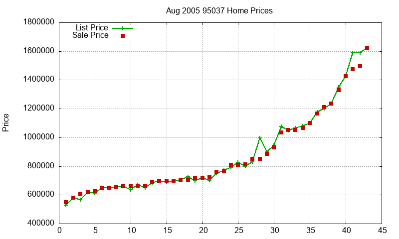 95037 Homes Just Sold 2005-08 95037 Homes Just Sold 2005-08