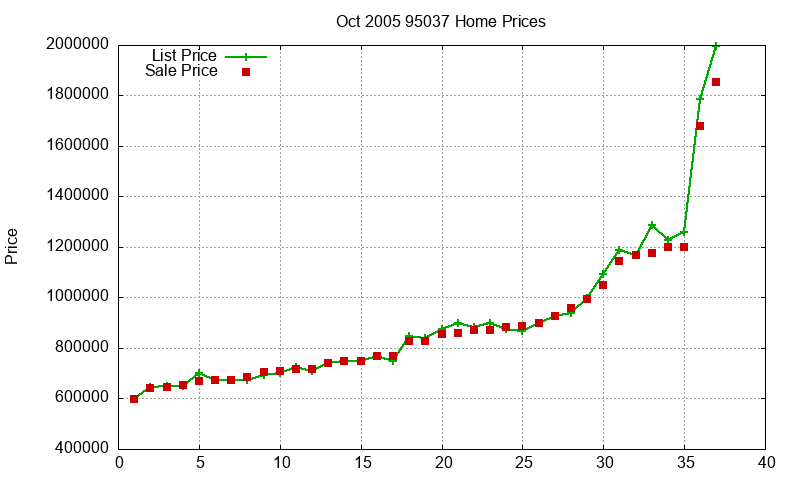95037 Homes Just Sold 2005-10 95037 Homes Just Sold 2005-10