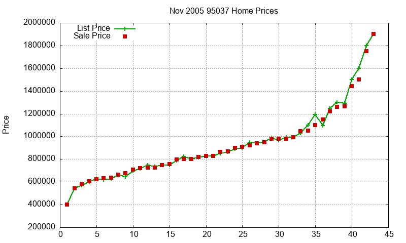 95037 Homes Just Sold 2005-11