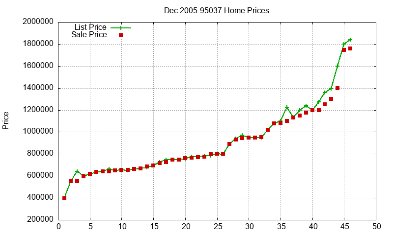 95037 Homes Just Sold 2005-12