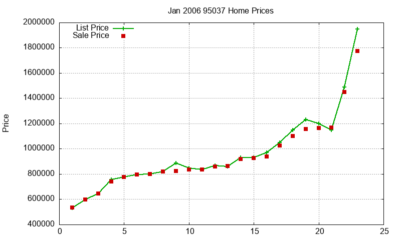 95037 Homes Just Sold 2006-01