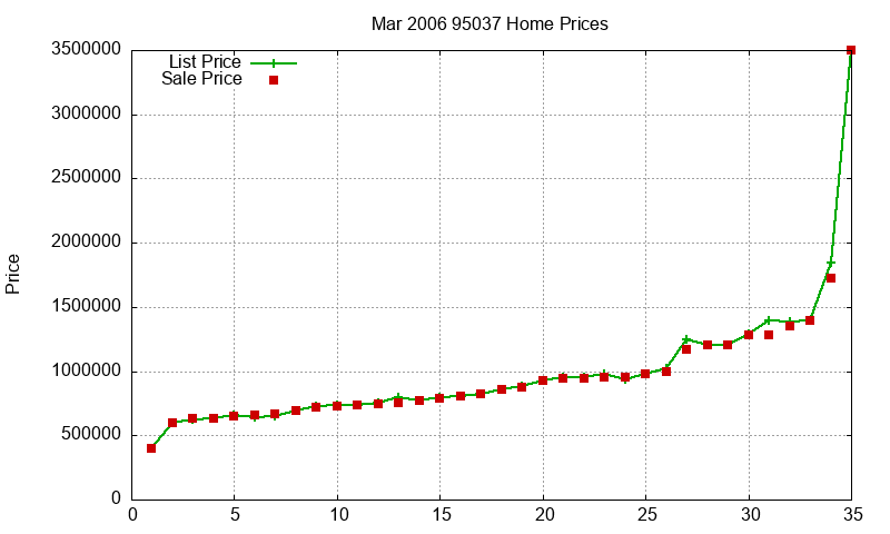 95037 Homes Just Sold 2006-03 95037 Homes Just Sold 2006-03