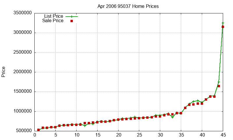 95037 Homes Just Sold 2006-04