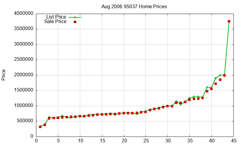 95037 Homes Just Sold 2006-08