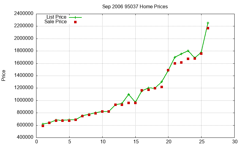 95037 Homes Just Sold 2006-09 95037 Homes Just Sold 2006-09