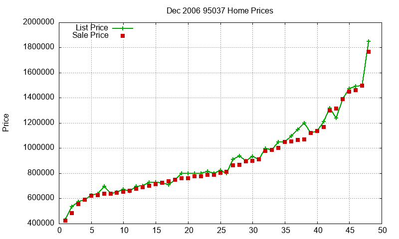 95037 Homes Just Sold 2006-12 95037 Homes Just Sold 2006-12