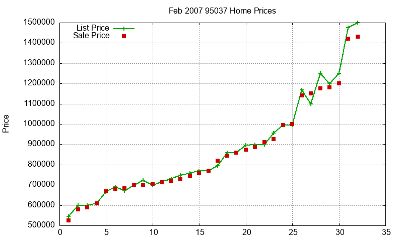 95037 Homes Just Sold 2007-02